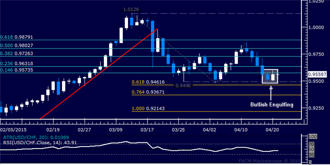 USD/CHF Technical Analysis: Ready to Launch Rebound?