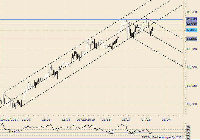 USDOLLAR Former Support is of Interest as Resistance Now