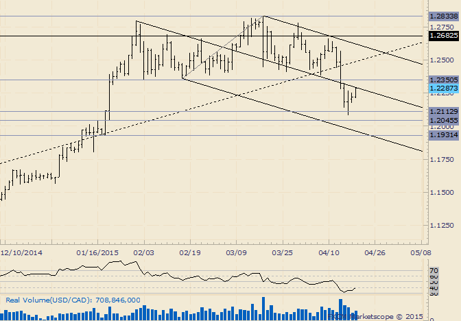 USD/CAD Tests an Important Median Line