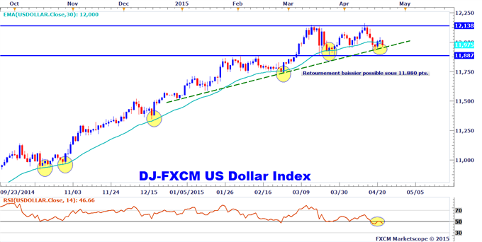 Analyse_technique_Dow_Jones_FXCM_US_Dollar_Index