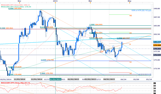 GBPJPY Breakout Eyes 181- Long Scalps Favored Above 179