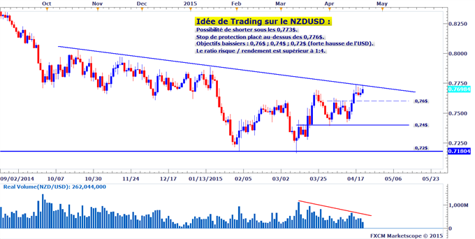 Idée de Trading DailyFX : Ratio risque / rendement attractif à la vente du NZDUSD