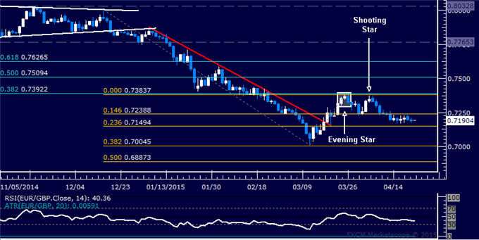 EUR/GBP Technical Analysis: Waiting for Further Weakness