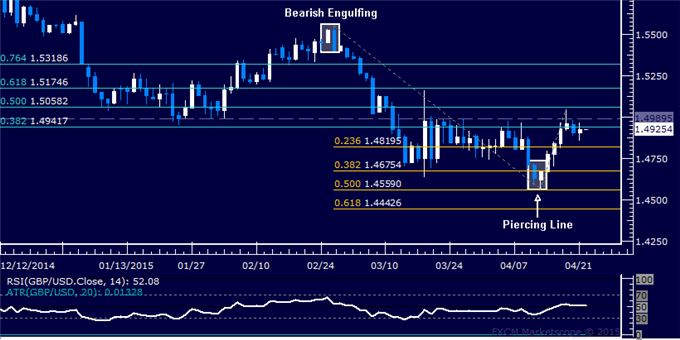 GBP/USD Technical Analysis: Fighting Resistance Sub-1.50