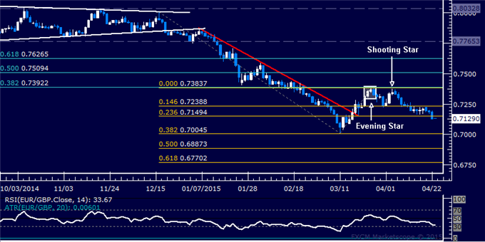 EUR/GBP Technical Analysis: March Low in the Crosshairs