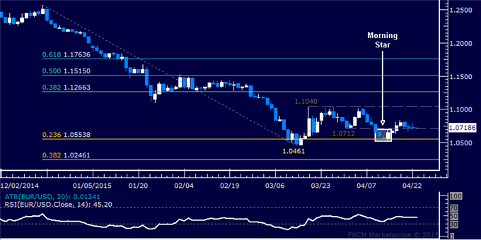 EUR/USD Technical Analysis: Flat-Lining After Rebound