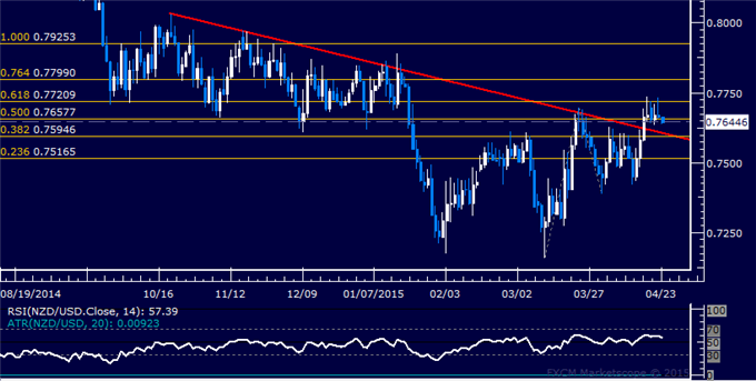 NZD/USD Technical Analysis: Treading Water at March High