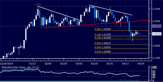 USD/CAD Technical Analysis: Bounce Falters Above 1.23 