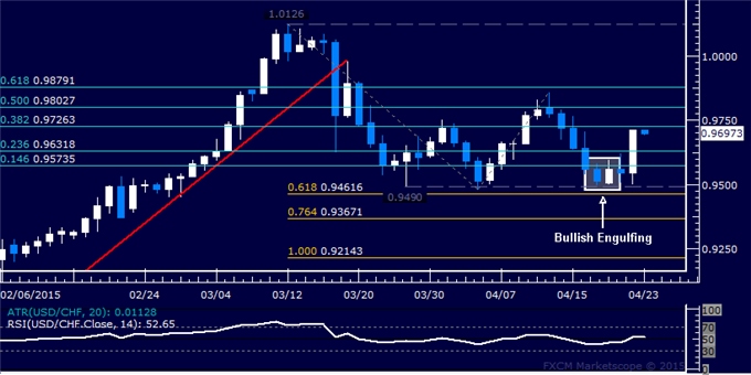 USD/CHF Technical Analysis: Franc Drops Most in 3 Months