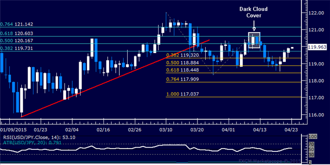 USD/JPY Technical Analysis: Resistance Now Above 120.00