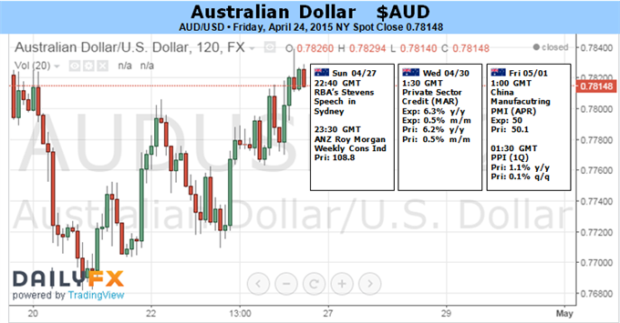 AUD/USD to Eye March High on Less-Dovish RBA, Fed Delay