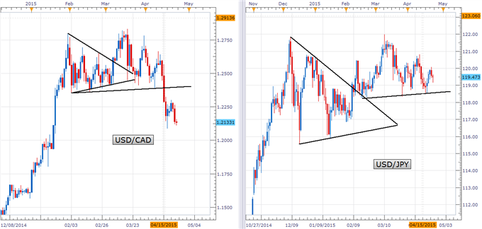 USD/CAD & USD/JPY - Two Peas in a Pod?