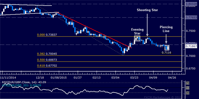 EUR/GBP Technical Analysis: Opting to Stay in Short Trade