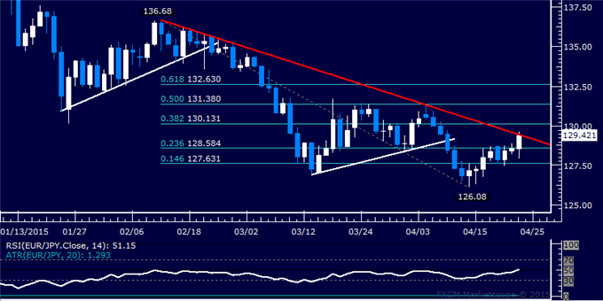 EUR/JPY Technical Analysis: 2-Month Down Trend at Risk  
