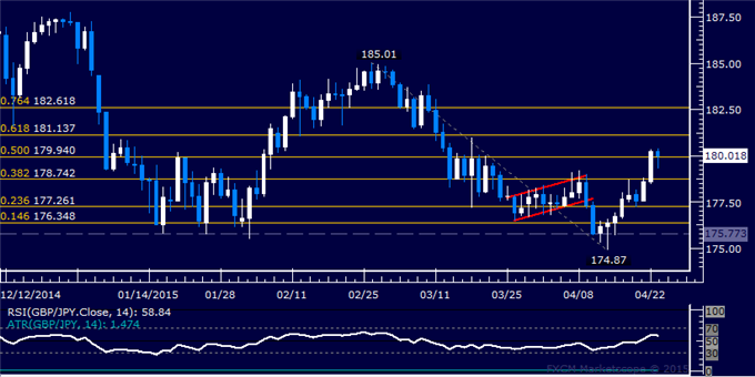 GBP/JPY Technical Analysis: Pausing to Digest Advance