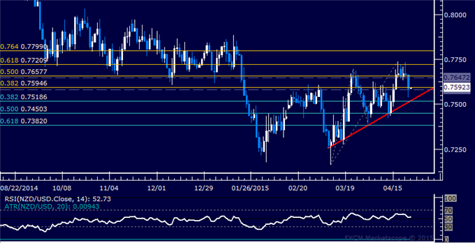 NZD/USD Technical Analysis: March Top Held as Resistance