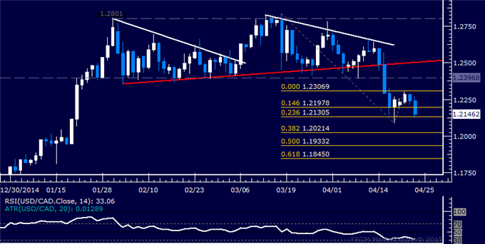 USD/CAD Technical Analysis: Downward Momentum Resumes