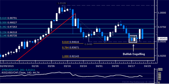 USD/CHF Technical Analysis: SNB-Inspired Rally Erased