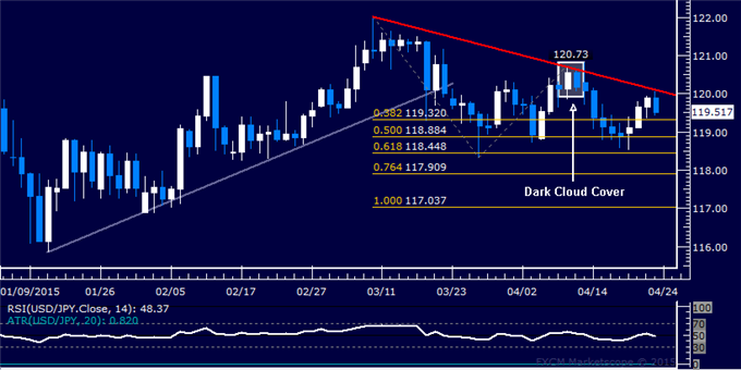USD/JPY Technical Analysis: Rejected at Trend Line Barrier