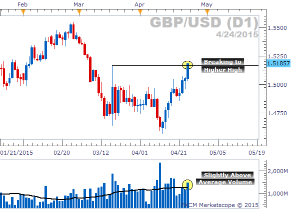 Analysis of gbp usd forex dibs method forex strategy