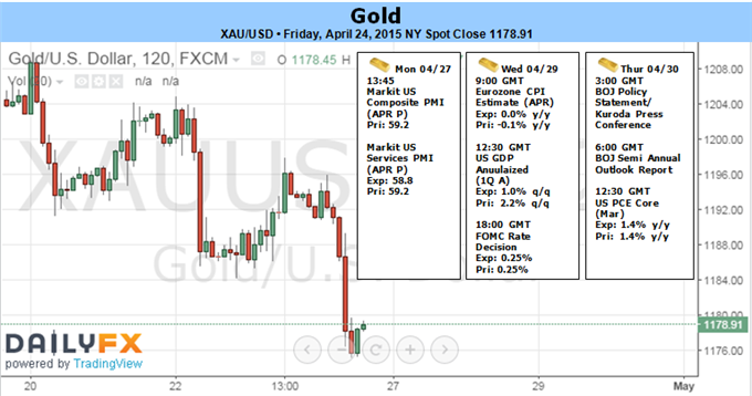 Gold Plummets Alongside USD Ahead of FOMC- Key Support 1173