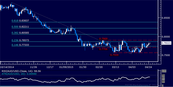 AUD/USD Technical Analysis: Range Resistance Back in Play