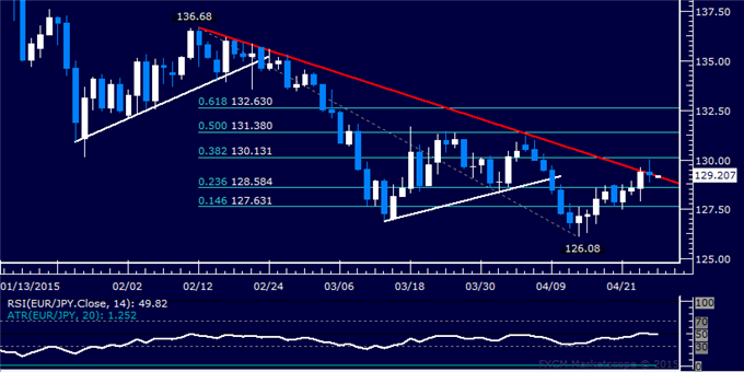 EUR/JPY Technical Analysis: Trend Line Caps Recovery  