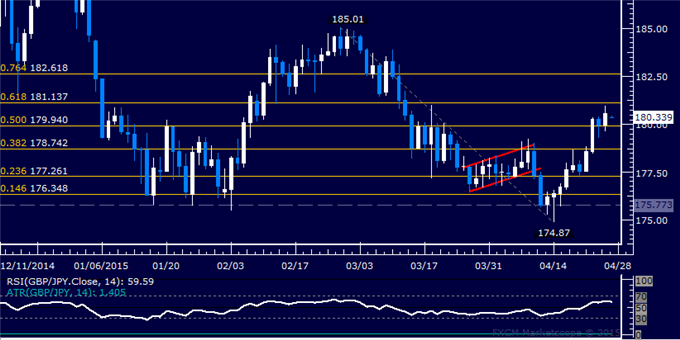 GBP/JPY Technical Analysis: Targeting Above 131.00 Figure