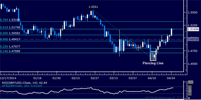 GBP/USD Technical Analysis: Ready to Move Above 1.53?