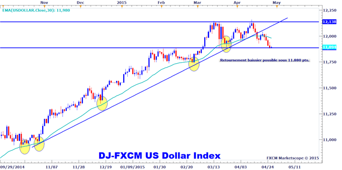 Analyse_technique_Dow_Jones_FXCM_US_Dollar_Index