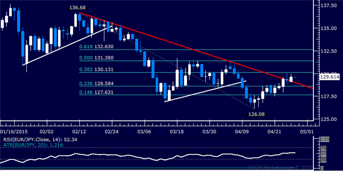 EUR/JPY Technical Analysis: Euro Clears Trend Resistance 