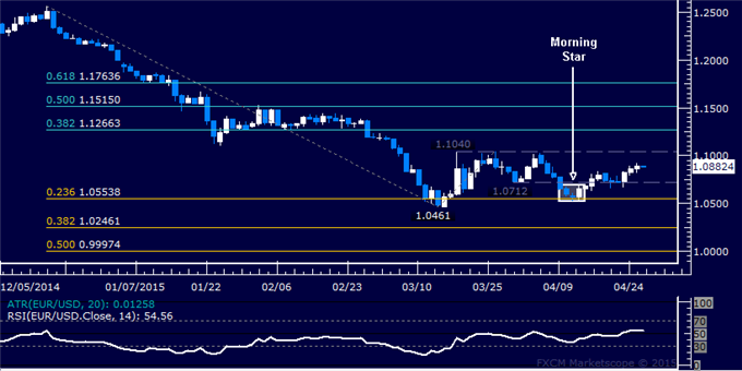 EUR/USD Technical Analysis: Resistance Above 1.10 Beckons
