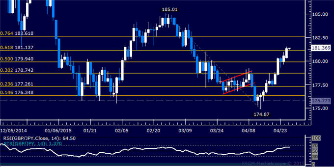 GBP/JPY Technical Analysis: Next Upside Hurdle Above 182