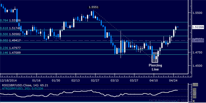 GBP/USD Technical Analysis: Rally Extends for 5th Session