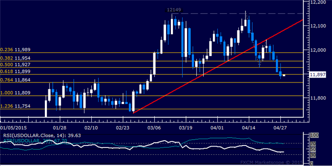US Dollar Technical Analysis: Drop Extends for Fourth Day