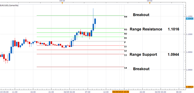 Day Trading the EURUSD GDP Breakout