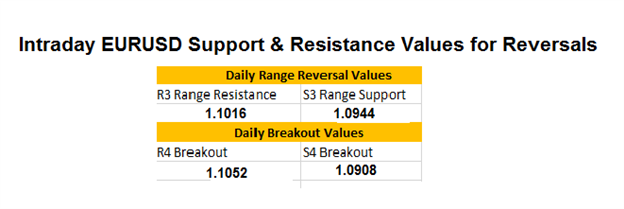 Day Trading the EURUSD GDP Breakout