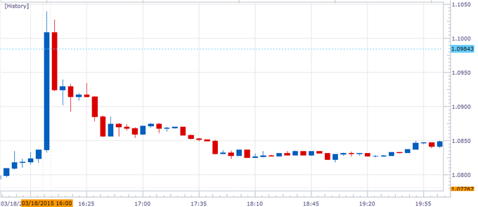 EUR/USD Chart