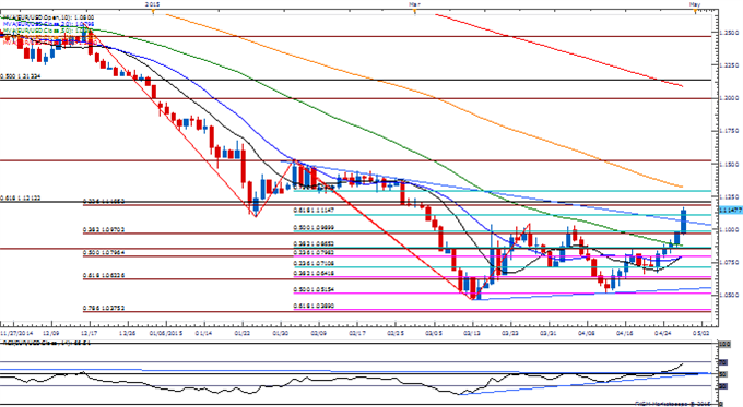 EUR/USD Daily Chart