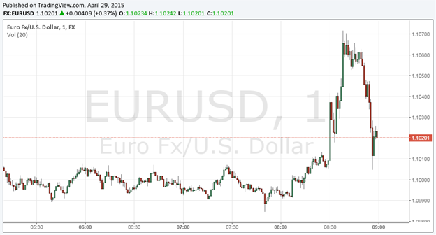 EUR/USD Blows Through $1.1050 after US GDP Disappoints at +0.2%