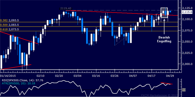 Gold Eyes Monthly Top, SPX 500 Chart Warns of Downturn Ahead