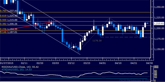 Gold Eyes Monthly Top, SPX 500 Chart Warns of Downturn Ahead