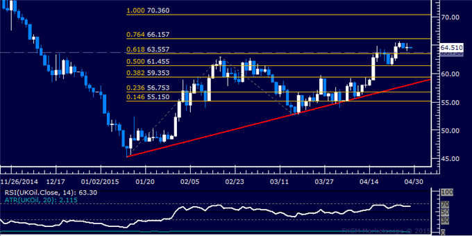 Gold Eyes Monthly Top, SPX 500 Chart Warns of Downturn Ahead