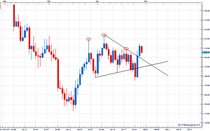 Price &amp; Time: Key Levels to Watch Ahead of the FOMC