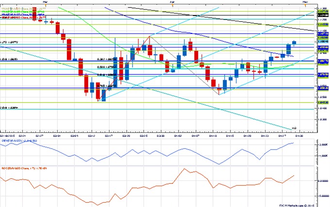 Price &amp; Time: Key Levels to Watch Ahead of the FOMC