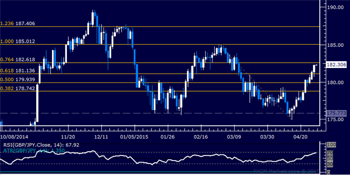 GBP/JPY Technical Analysis: Rally Continues for Third Day