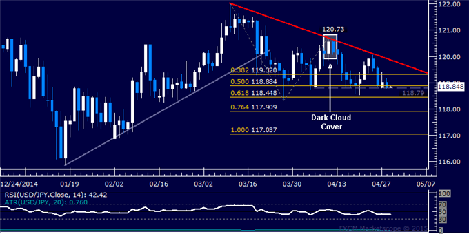 USD/JPY Technical Analysis: Waiting for Event Risk Cues