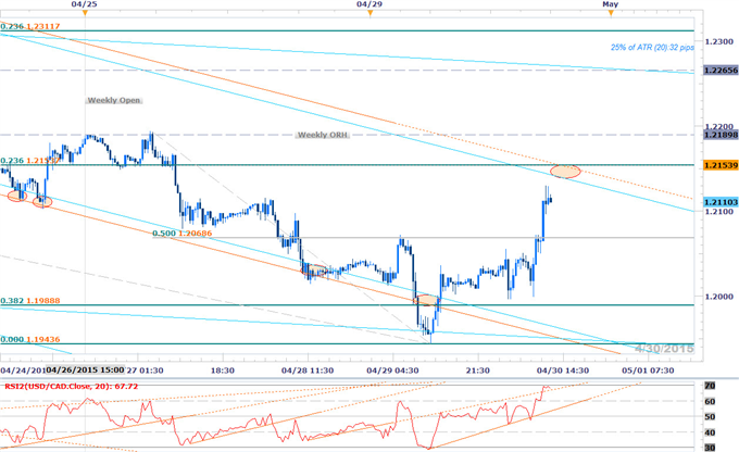 USDCAD Breakdown Stalls at Key Support- May Opening Range in Focus