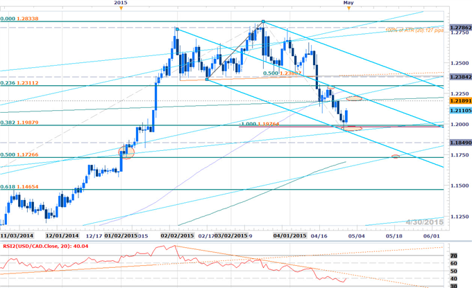 USDCAD Breakdown Stalls at Key Support- May Opening Range in Focus