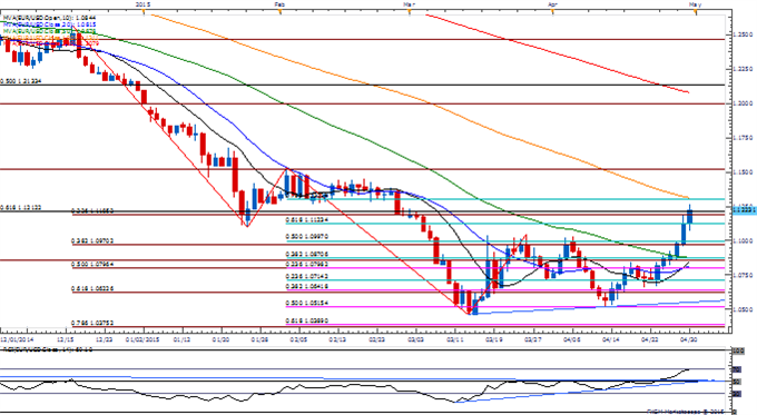 EUR/USD Daily Chart